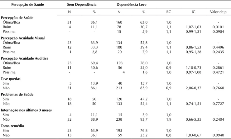 Tabela 3 – Capacidade funcional de idosos sem dependência e com dependência leve segundo percepção de saúde