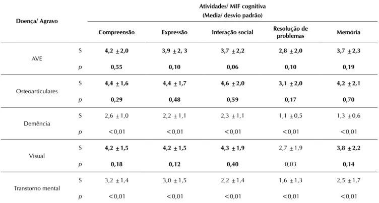 Tabela 4 – Valores das médias e desvio padrão por tarefas da MIF cognitiva, de acordo com a doença crônica ou agravos  apresentados pelos idosos