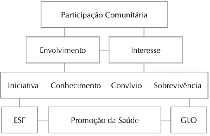 Figura 1 – Participação comunitária: envolvimento e  interesse em participar dos grupos locais organizados.