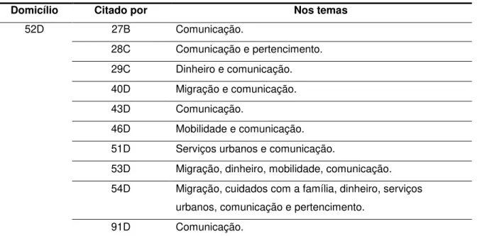 Tabela 3 -  Domicílios que integram a rede de sociabilidade do “52D” e temas citados