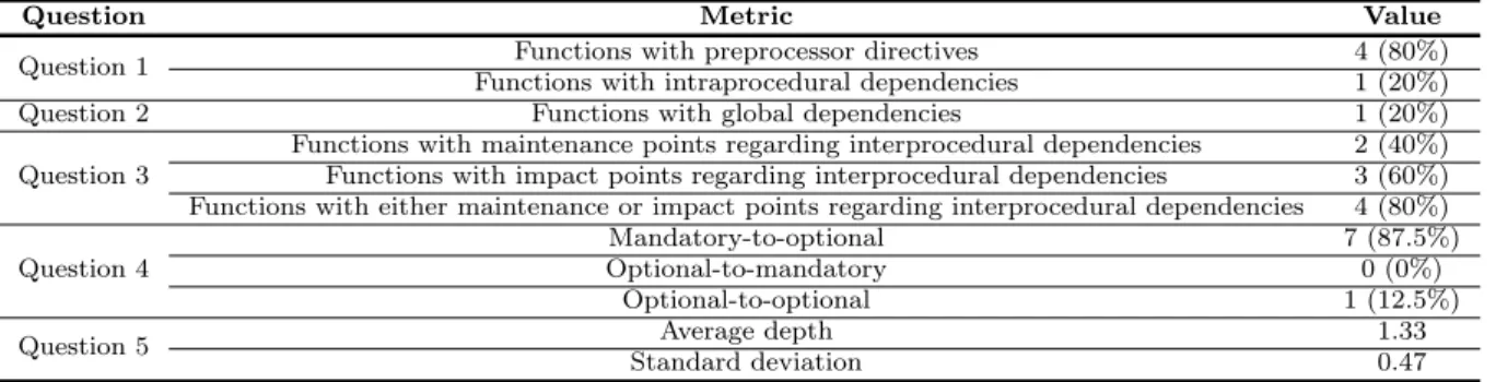 Table 1 – Metrics summary for the code snippet in Figure 9.