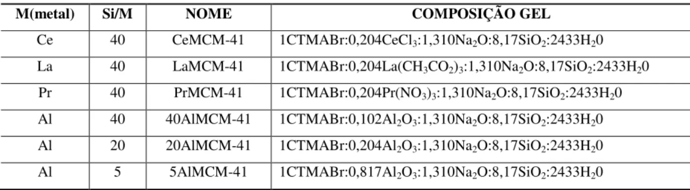 Tabela 1  –  Nomenclatura e composição do gel de síntese das MCM-41 sintetizadas. 
