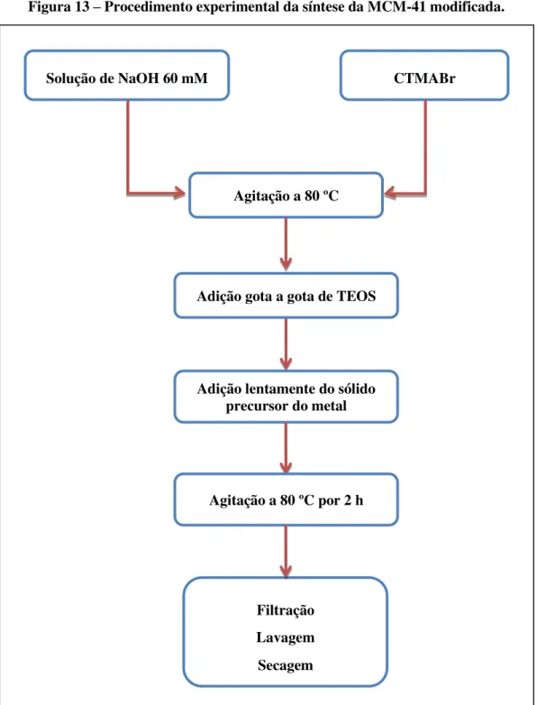 Figura 13  –  Procedimento experimental da síntese da MCM-41 modificada. 