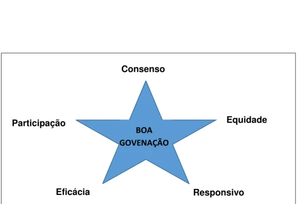 Figura 3: Característica de boa governação; 