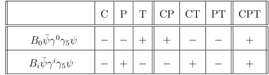 Tabela 2.1: Coeficientes e simetrias discretas