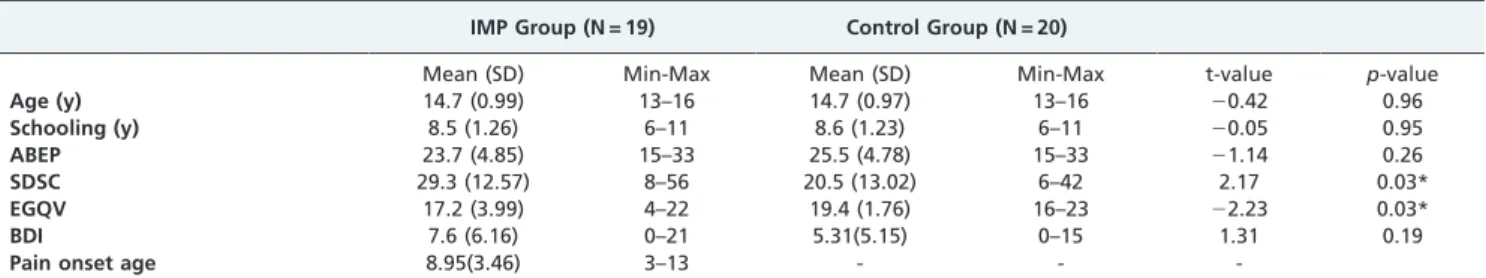 Table 1 - Demographics of and behavioral scale scores [mean¡(SD)] in the sample population.