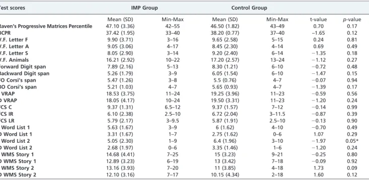 Table 3 - Lipp’s Stress Symptoms Inventory for Adults (LSSI; mean ¡ [SD]).