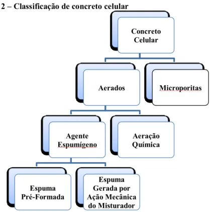 Figura 2  –  Classificação de concreto celular 