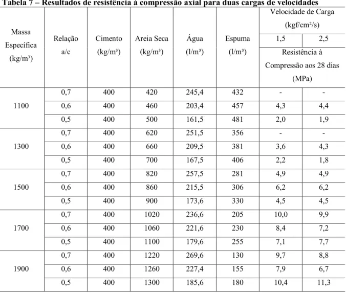 Tabela 7  –  Resultados de resistência à compressão axial para duas cargas de velocidades 