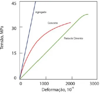 Figura  6  –   Comportamento  típico  de  tensão-deformação  da  pasta  de  cimento,  agregado  e  concreto 