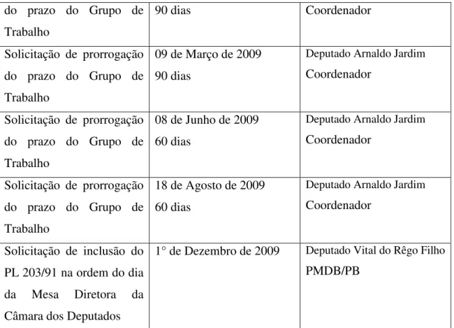 Tabela 3 – Trâmite de 1 ano e 6 meses, aproximadamente, para o GT examinar o parecer da comissão especial  sobre o PL 203 / 91 e seus anexos