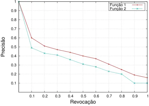 Figura 15: Exemplo de gráfico Precisão vs. Revocação para medir a performance de um sistema de CBIR