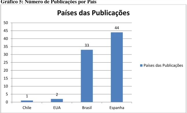 Gráfico 5: Número de Publicações por País 