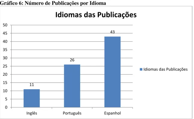 Gráfico 6: Número de Publicações por Idioma 