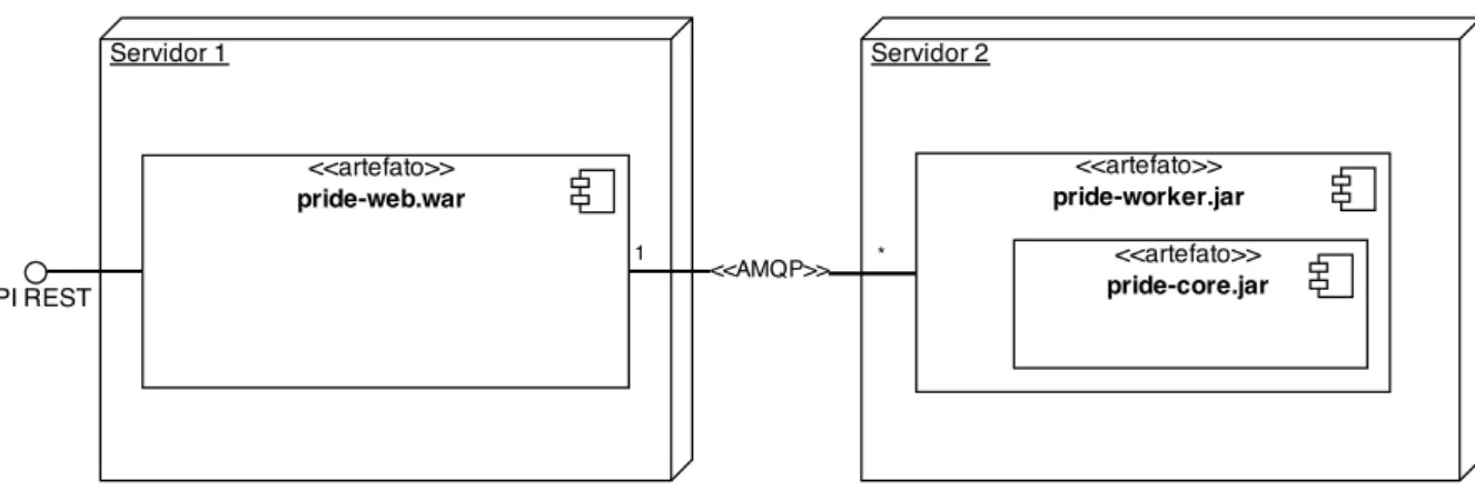 Figura 1 – Diagrama de Componentes do Sistema PRIDE