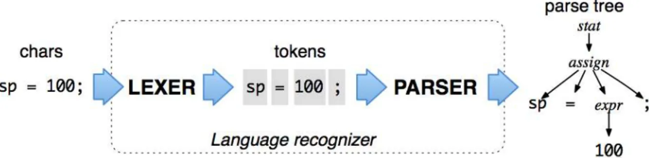 Figura 3 – Funcionamento do ANTLR (PARR, 2013)