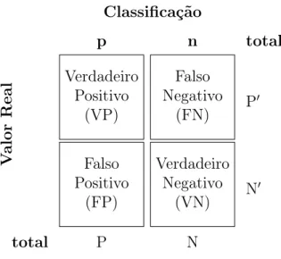 Figura 9 – Matriz de Confusão