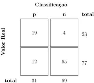 Figura 10 – Exemplo de utilização da Matriz de Confusão