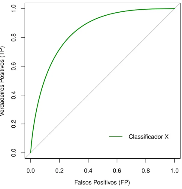 Figura 12 – Exemplo de Curva ROC para um classificador X