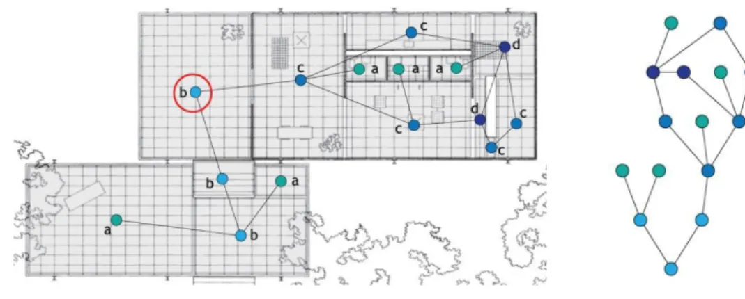 Figura 23: Exemplo de espaço-tipo segundo acessibilidade de acordo com Hillier (1996) e grafo justificado.