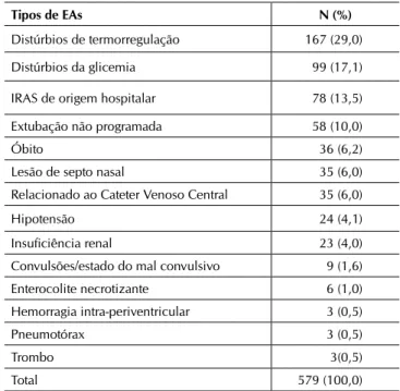 Tabela 1- Distribuição percentual dos eventos adversos em  recém-nascidos na UTIN do IMIP