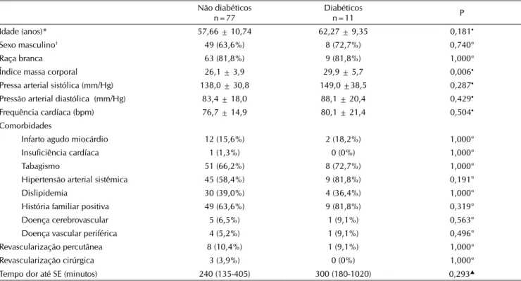 Tabela 1 - Características sócio-demográficas e clínicas da amostra. Não diabéticos n=77 Diabéticosn=11 P Idade (anos)* 57,66 ± 10,74 62,27 ± 9,35 0,181 • Sexo masculino † 49 (63,6%) 8 (72,7%) 0,740 Raça branca 63 (81,8%) 9 (81,8%) 1,000