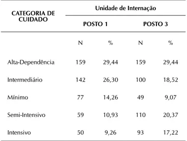 Tabela 2 - Descrição dos níveis de complexidade  assistencial dos pacientes nos dois postos da Unidade de 