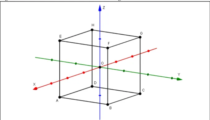 Figura 2 - Cubo centrado em um sistema de eixos ortogonais 