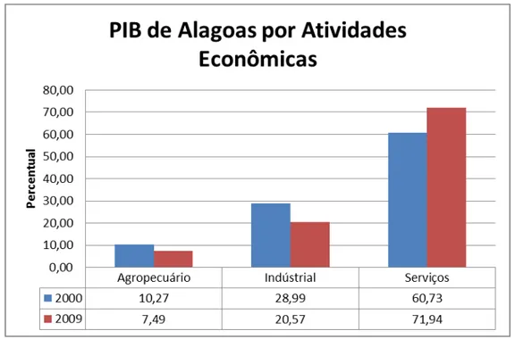 Gráfico 1. Participação Relativa dos Setores Econômicos na Composição do PIB de  Alagoas