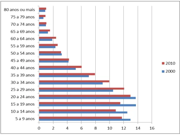 Gráfico 2. Participação Percentual do Imigrante de Alagoas, por Grupos de Idade, de  2000 e 2010 