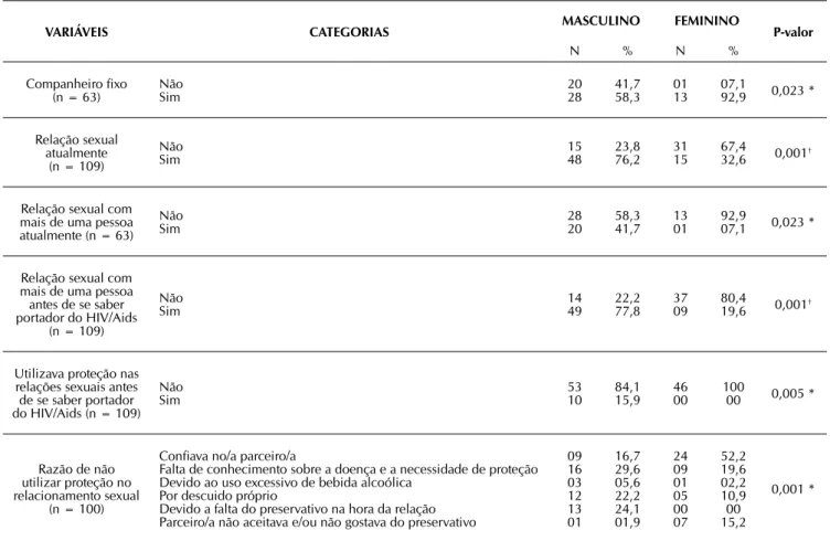 Tabela 1 - Comportamentos de saúde em função do sexo. Campinas - SP, 2008 - 2009