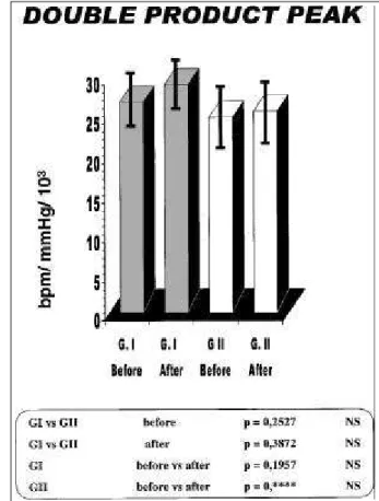 Fig. 1 – Peak VO 2   before and after follow-up in groups I (experimental) and II  (paired control).