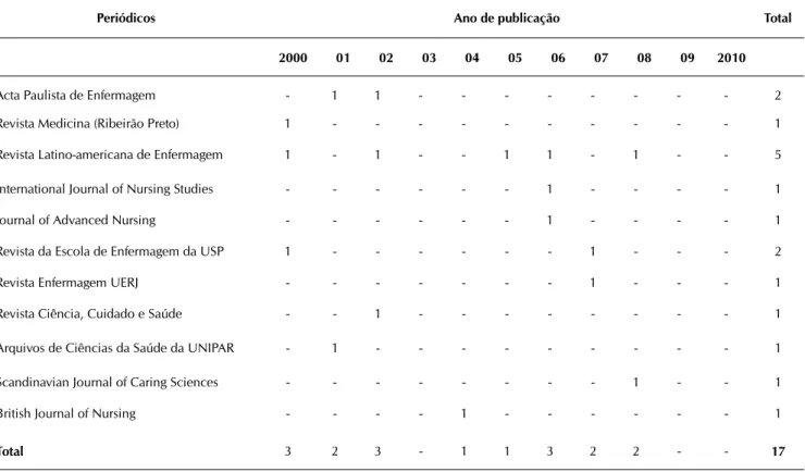 Tabela 1 - Distribuição de artigos publicados sobre técnica de incidente crítico em enfermagem, por periódico e ano,  no período de 2000 a outubro de 2010