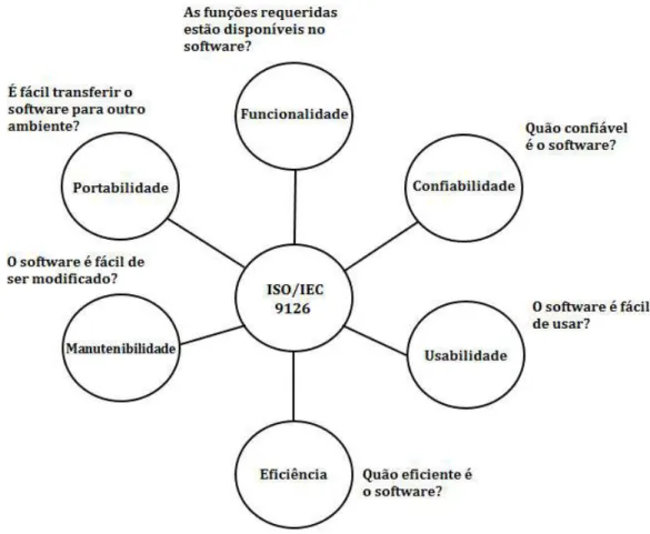 Figura 2 – Modelo de qualidade de software segundo a norma ISO/IEC 9126