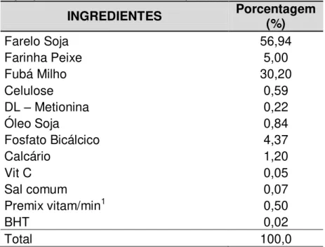Tabela 1: Composição percentual e nutricional da dieta padrão. 