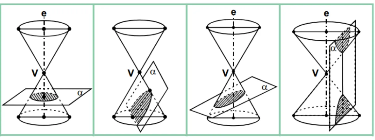 Figura 7 – Seções Cônicas.