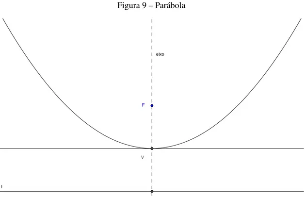 Figura 9 – Parábola
