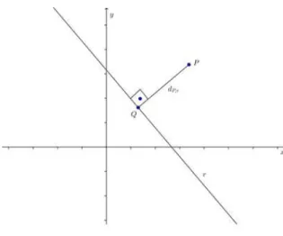 Figura 1.10: Distˆ ancia entre ponto e reta