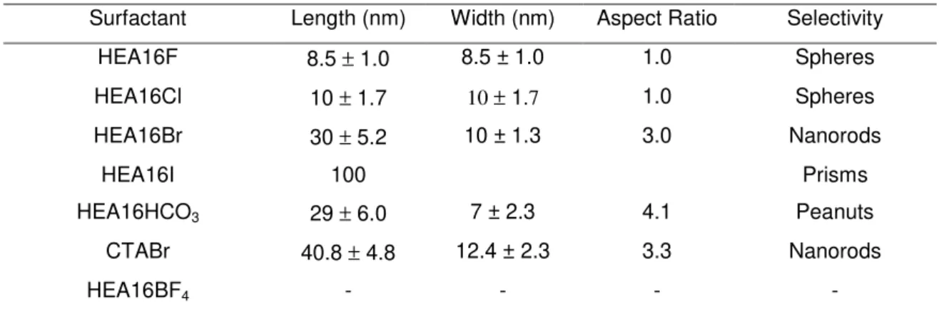 Table 4 - Characteristics of the gold nanorods obtained in presence of surfactants with  different nature of counter ions
