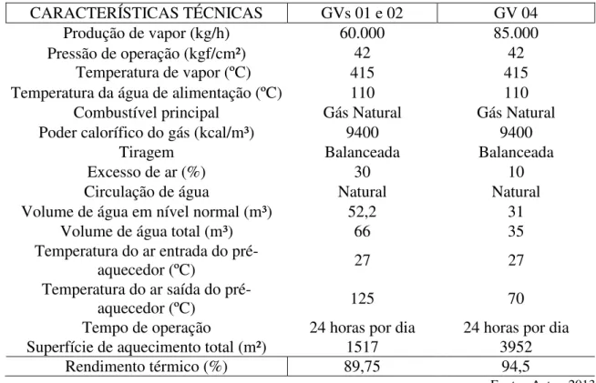 Tabela 1. Características técnicas dos geradores de vapor.  CARACTERÍSTICAS TÉCNICAS  GVs 01 e 02  GV 04  Produção de vapor (kg/h)  60.000  85.000  Pressão de operação (kgf/cm²)  Temperatura de vapor (ºC)  42  42 415  415 