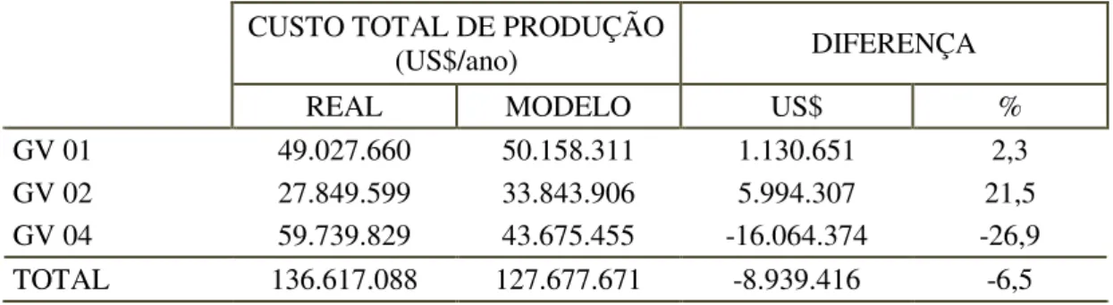 Tabela 7. Custos de Produção de vapor das caldeiras no período considerado. 