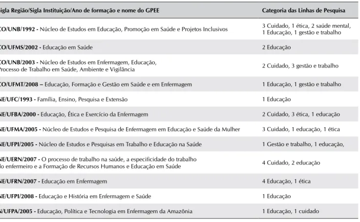 Tabela 2 - Classificação da produção de artigos científicos  disponíveis on-line, do Grupo de Pesquisa em Educação em  Enfermagem da Região Norte do Brasil, no período de 