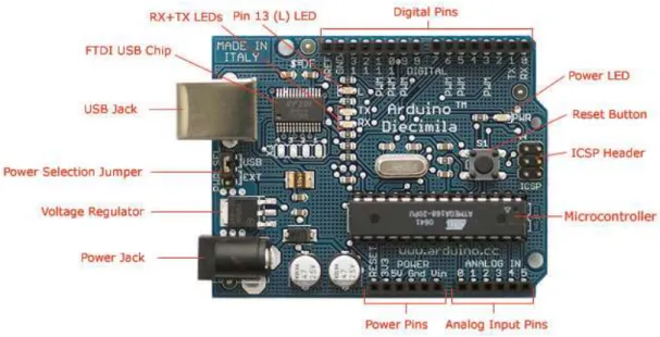 Figura 2 - Interface Arduino e seus componentes em detalhes. 