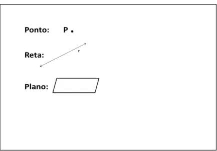 Figura 1 – Ponto, reta e plano 