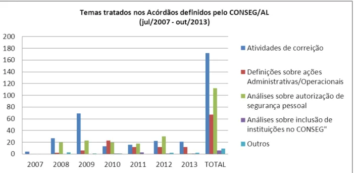 Gráfico  3:  Demonstrativo  dos  temas  definidos  por  acórdão  no  Conselho  Estadual  de  Segurança Pública de Alagoas - CONSEG/AL, período 2007 a out/2013