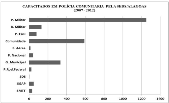 Gráfico 2: Agentes públicos e comunitários que participaram dos cursos de polícia comunitária,  por meio da Secretaria de Estado da Defesa Social de Alagoas, 2007 - 2012