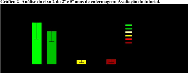 Gráfico 2- Análise do eixo 2 do 2º e 5º anos de enfermagem: Avaliação do tutorial. 