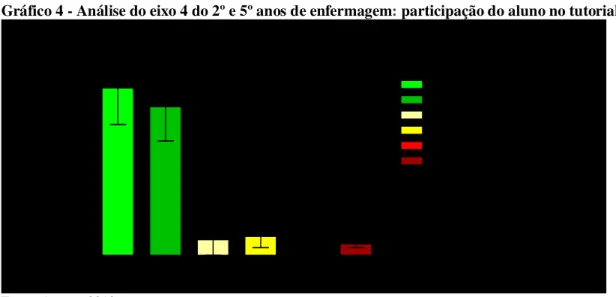 Gráfico 4 - Análise do eixo 4 do 2º e 5º anos de enfermagem: participação do aluno no tutorial