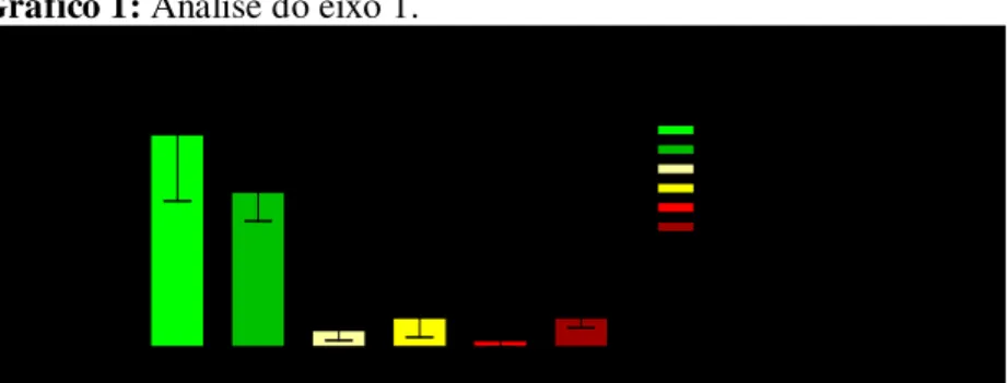 Gráfico 1: Análise do eixo 1.  