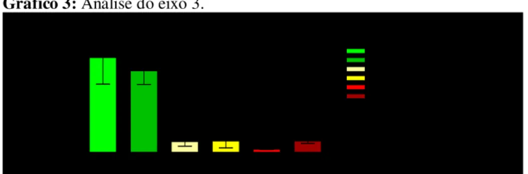 Gráfico 3: Análise do eixo 3. 